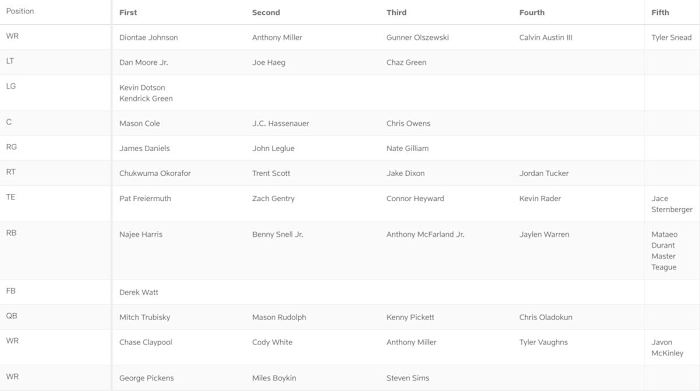 Steelers Offensive Depth Chart